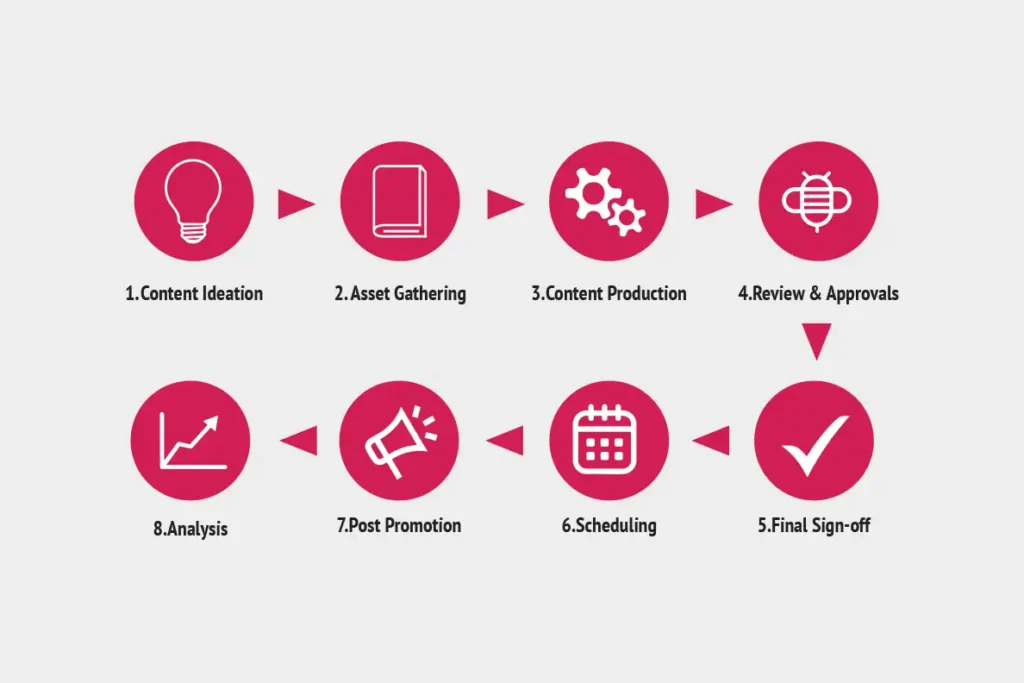 Infographic on social media marketing solutions by ByteBee